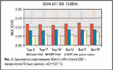   SKiM5  AIN  Trench IGBT