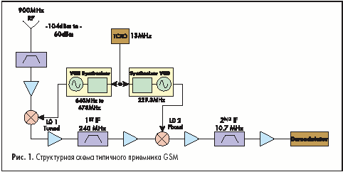     GSM