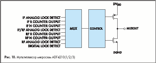   ADF4210(1/2/3)