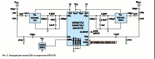    GSM   ADF4219L