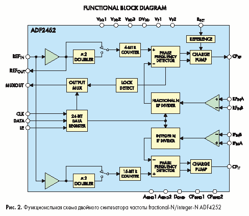      fractional-N/integer-N ADF4252