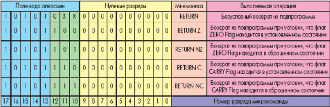            PicoBlaze,      Spartan-3, Virtex-II  Virtex-IIPRO